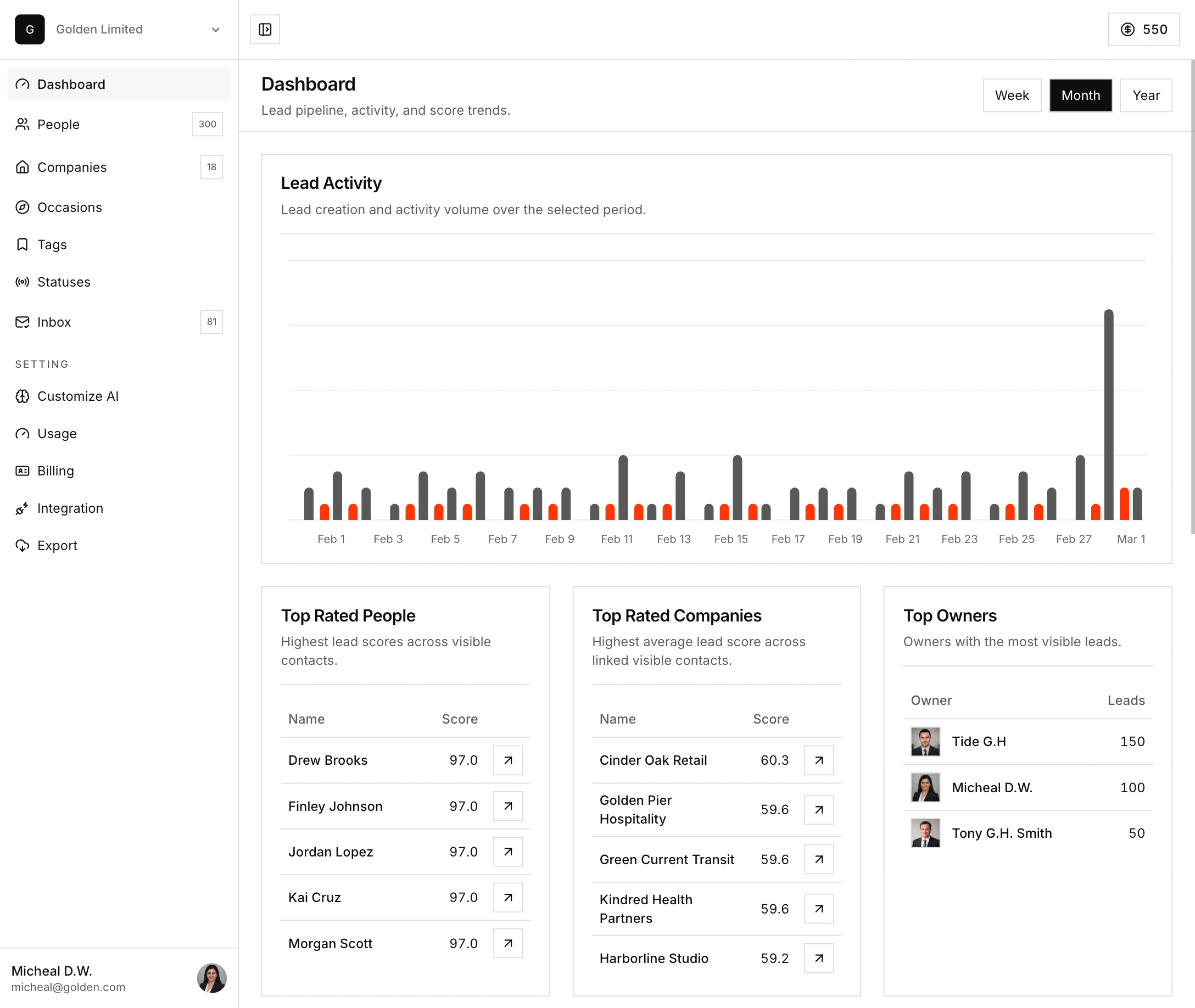 CommuLand dashboard overview with metrics and activity panels